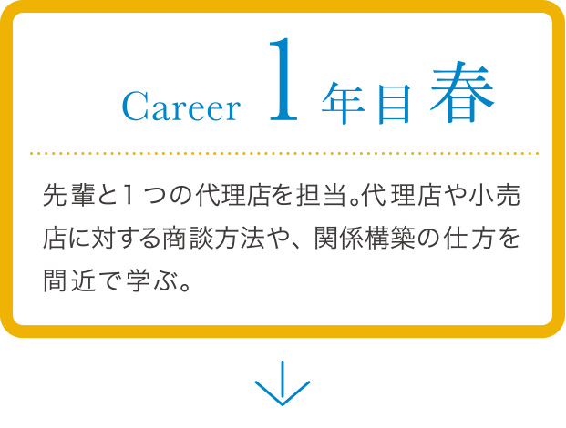 career 1年目春 先輩のサポートのもと代理店営業を学びながら、小売店を訪問し商談を行う。