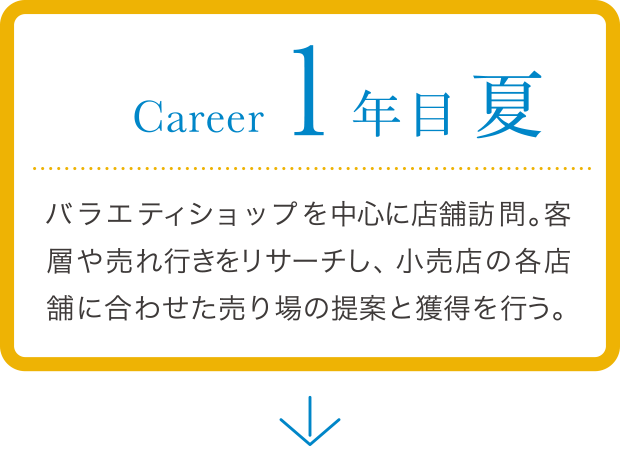 career 1年目夏 担当店の数が30を超える。日中は店舗訪問を繰り返し、現場のニーズを学ぶ。