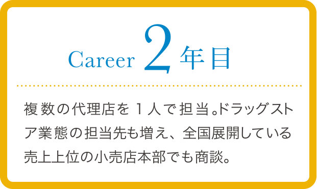 career 2年目 担当の代理店を受け持つ。小売店との商談を重ね、業界でもまれな什器4台展開を獲得。