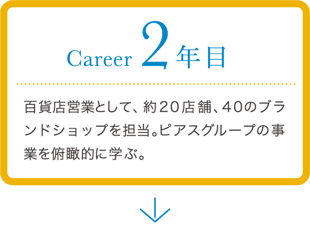 career 2年目 百貨店の営業として、約40店舗の担当先をもつ。ピアスグループの事業を俯瞰的に学ぶ。