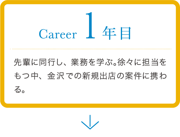 career 1年目 先輩に同行し、業務を学ぶ。徐々に担当をもつ中、金沢での新規出店の案件に携わる。