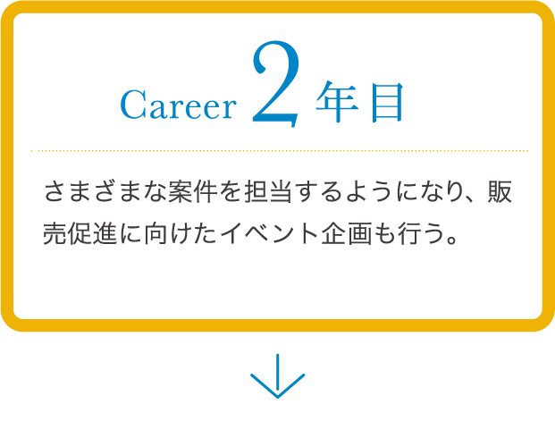 career 2年目 さまざまな案件を担当するようになり、販売促進に向けたイベント企画も行う。