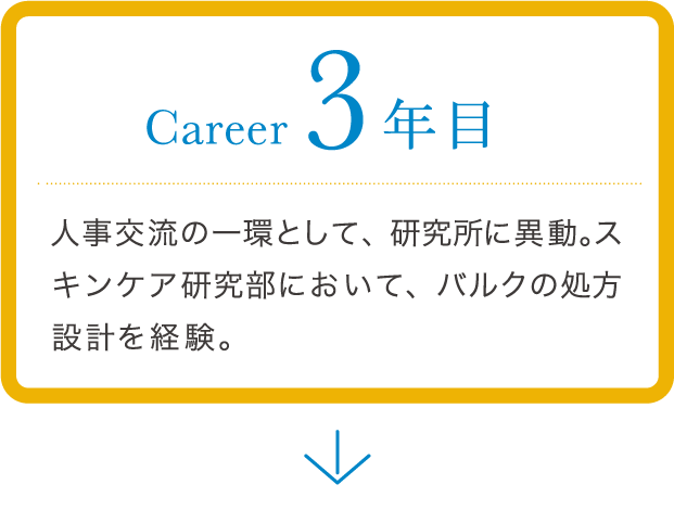 career 3年目 人事交流の一環として、研究所に異動。スキンケア研究部において、バルクの処方設計を経験。