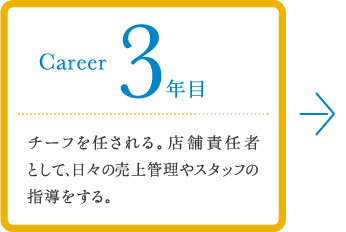 career 3年目 チーフを任される。店舗責任者として、日々の売上管理やスタッフの指導をする。