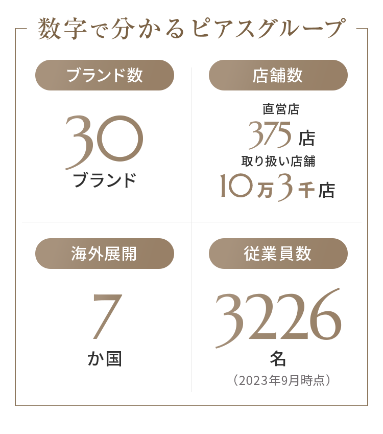 数字で分かるピアスグループ